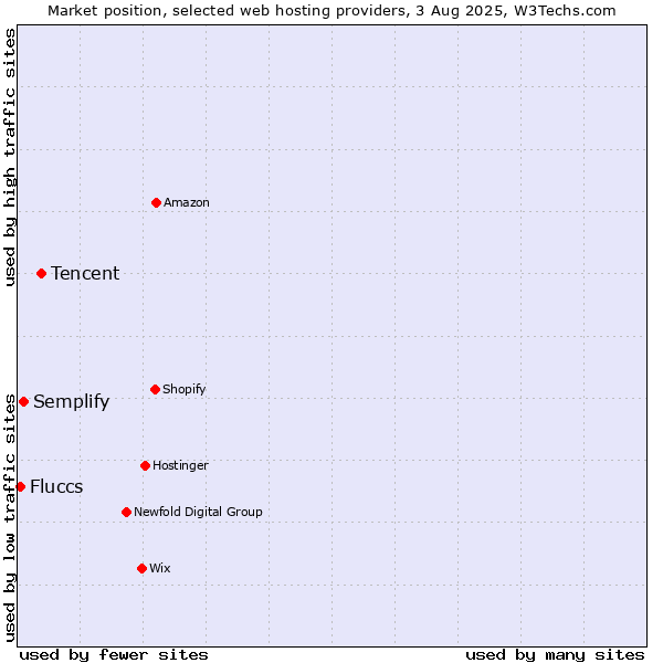 Market position of Tencent vs. Semplify vs. Fluccs