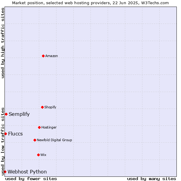Market position of Semplify vs. Fluccs vs. Webhost Python