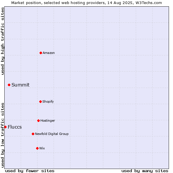 Market position of Summit vs. Fluccs