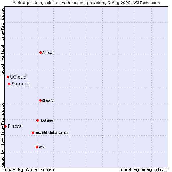 Market position of Summit vs. UCloud vs. Fluccs