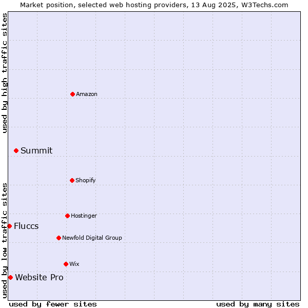 Market position of Summit vs. Website Pro vs. Fluccs