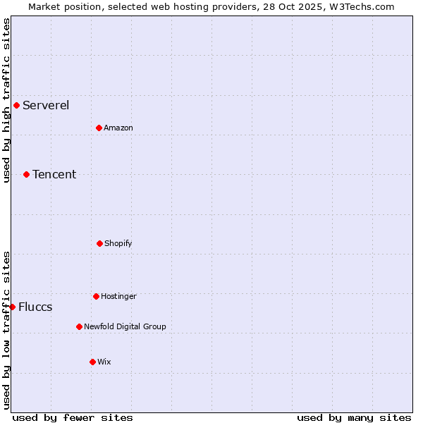 Market position of Tencent vs. Serverel vs. Fluccs