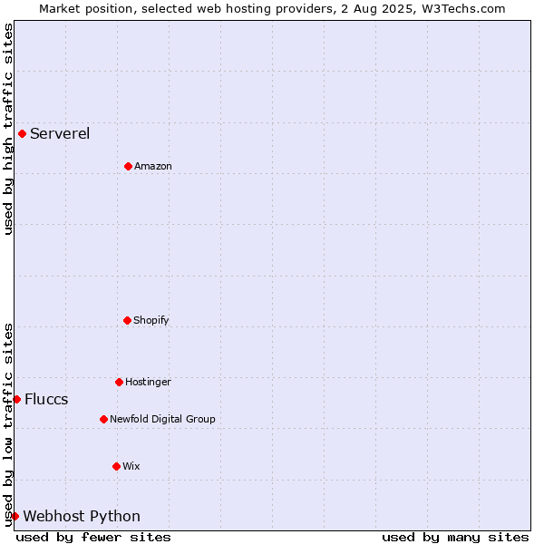 Market position of Serverel vs. Fluccs vs. Webhost Python