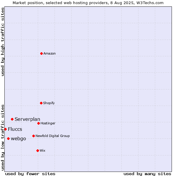 Market position of Serverplan vs. webgo vs. Fluccs