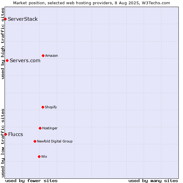 Market position of Servers.com vs. Fluccs vs. ServerStack