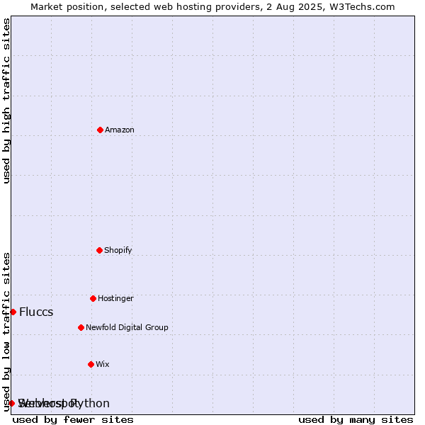 Market position of Fluccs vs. Serverspot vs. Webhost Python