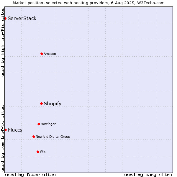 Market position of Shopify vs. Fluccs vs. ServerStack