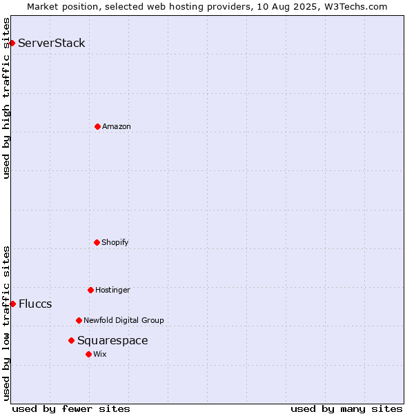 Market position of Squarespace vs. Fluccs vs. ServerStack