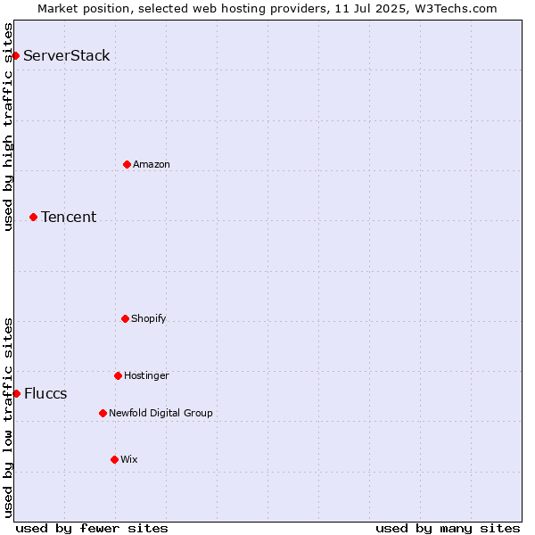 Market position of Tencent vs. Fluccs vs. ServerStack