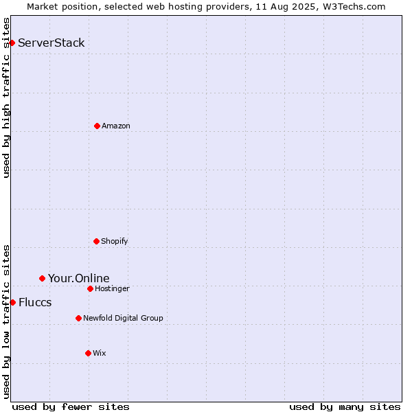 Market position of Your.Online vs. Fluccs vs. ServerStack