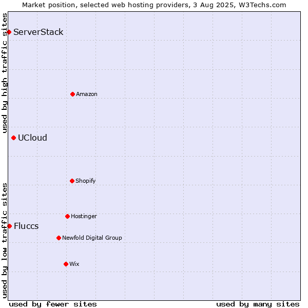 Market position of UCloud vs. Fluccs vs. ServerStack