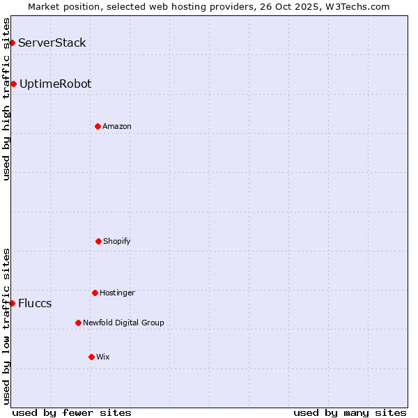 Market position of UptimeRobot vs. Fluccs vs. ServerStack