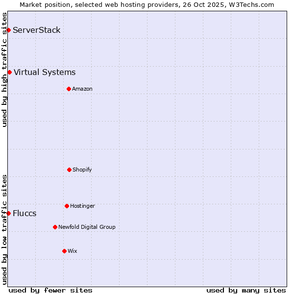 Market position of Virtual Systems vs. Fluccs vs. ServerStack