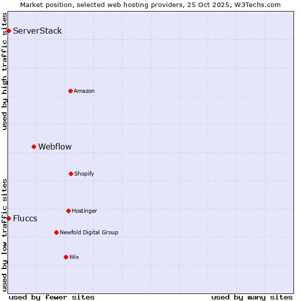 Market position of Webflow vs. Fluccs vs. ServerStack