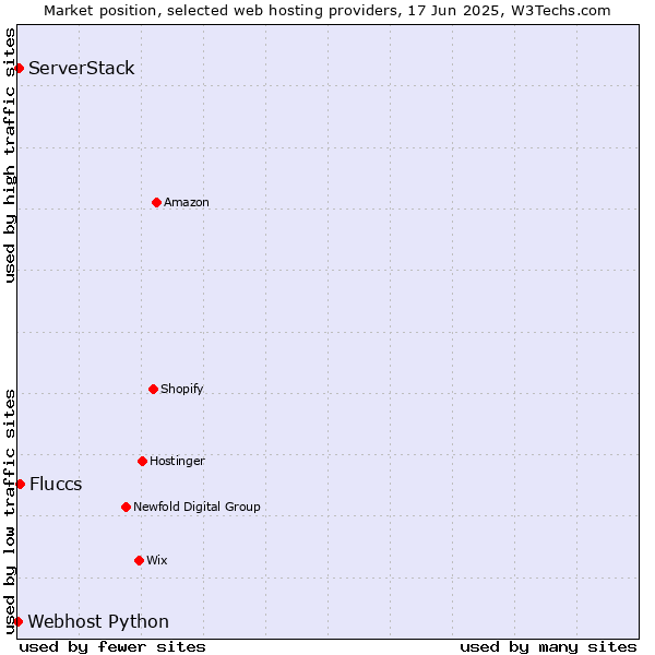 Market position of Fluccs vs. ServerStack vs. Webhost Python