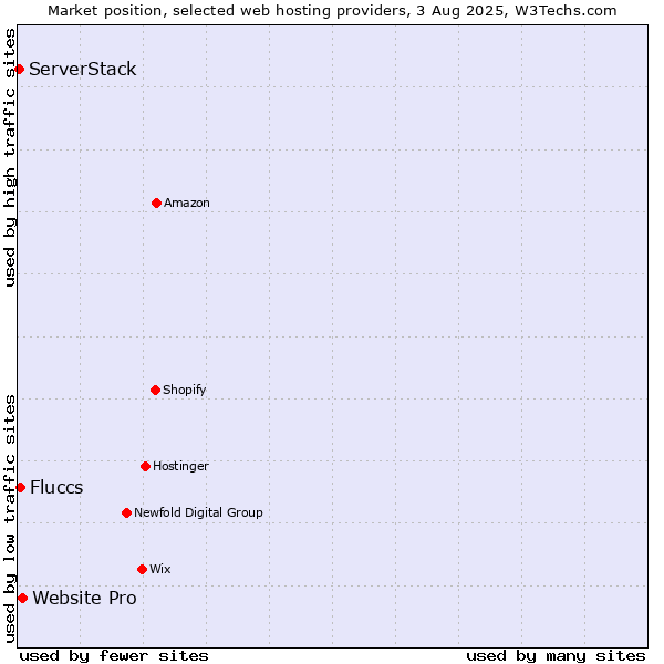 Market position of Website Pro vs. Fluccs vs. ServerStack