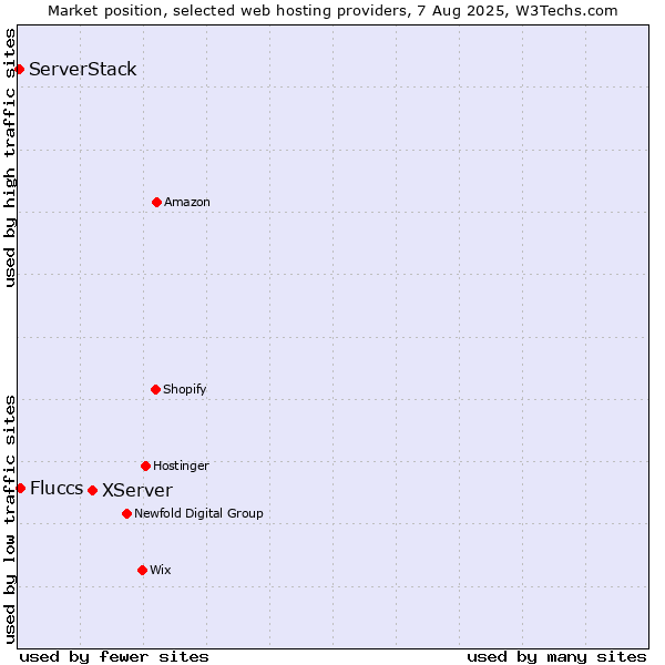 Market position of XServer vs. Fluccs vs. ServerStack