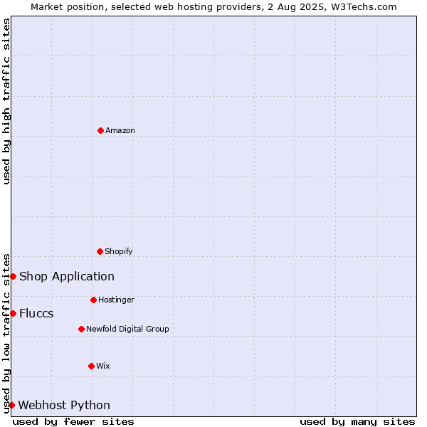 Market position of Shop Application vs. Fluccs vs. Webhost Python