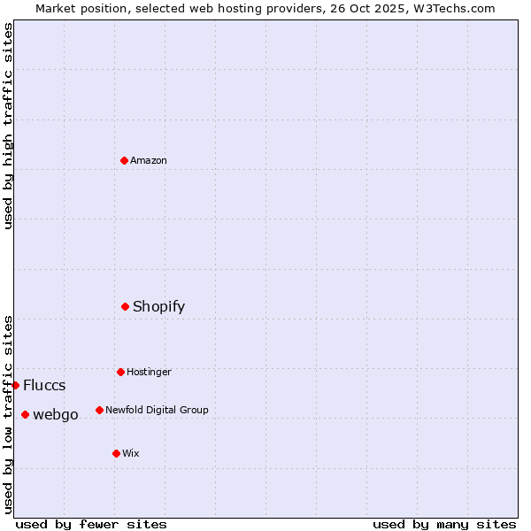 Market position of Shopify vs. webgo vs. Fluccs