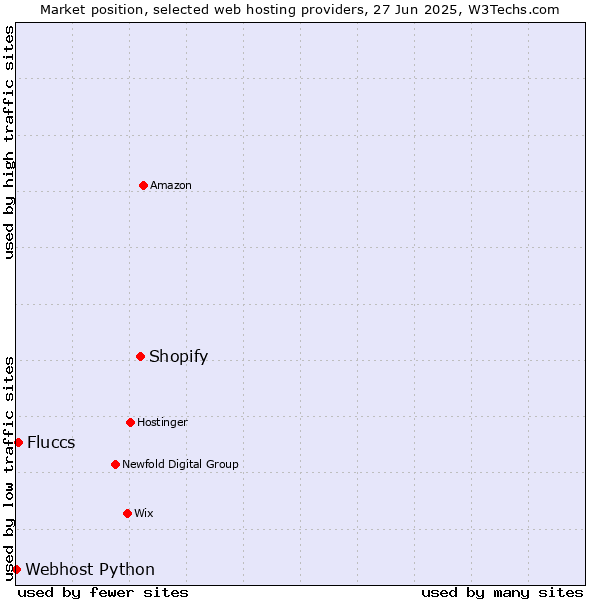 Market position of Shopify vs. Fluccs vs. Webhost Python