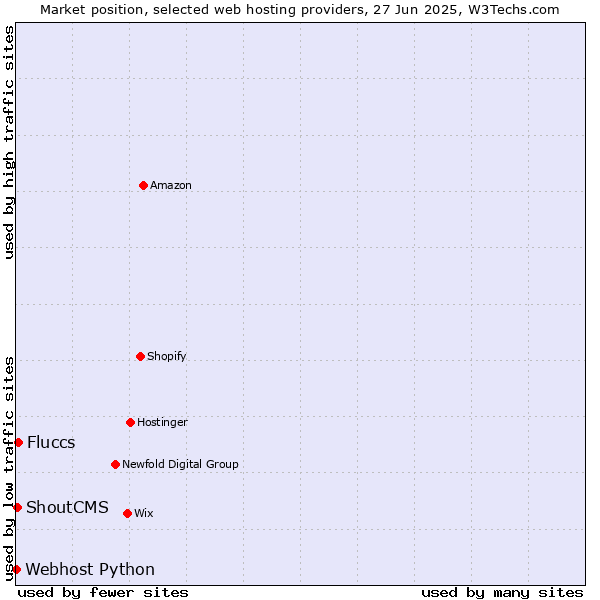 Market position of Fluccs vs. ShoutCMS vs. Webhost Python