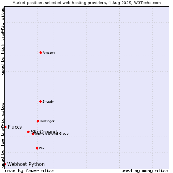 Market position of SiteGround vs. Fluccs vs. Webhost Python