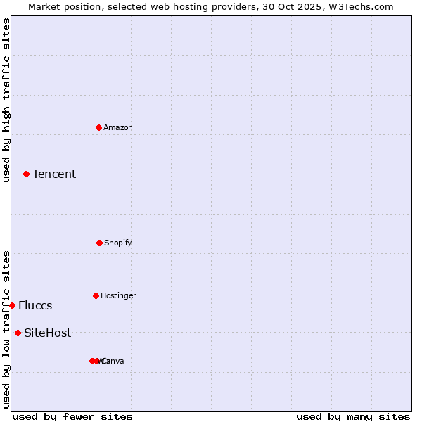 Market position of Tencent vs. SiteHost vs. Fluccs