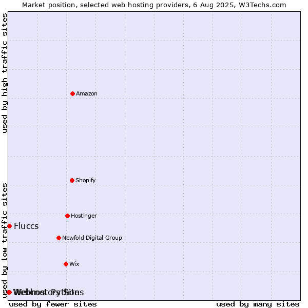 Market position of Webmotors Sites vs. Fluccs vs. Webhost Python
