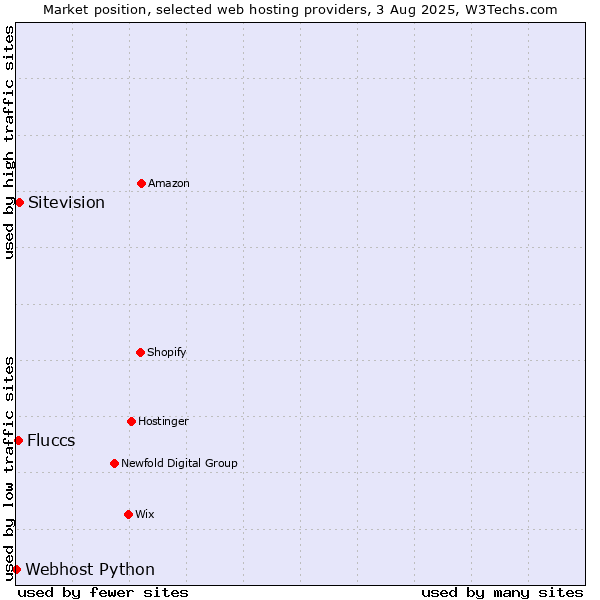 Market position of Sitevision vs. Fluccs vs. Webhost Python