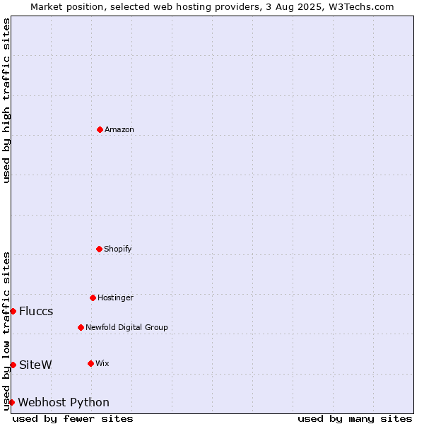 Market position of SiteW vs. Fluccs vs. Webhost Python