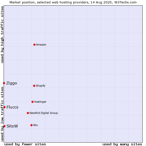 Market position of SiteW vs. Fluccs vs. Ziggo