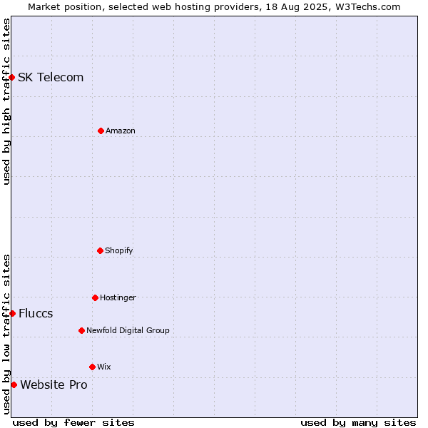Market position of Website Pro vs. Fluccs vs. SK Telecom