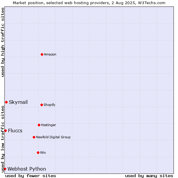 Market position of Skymail vs. Fluccs vs. Webhost Python