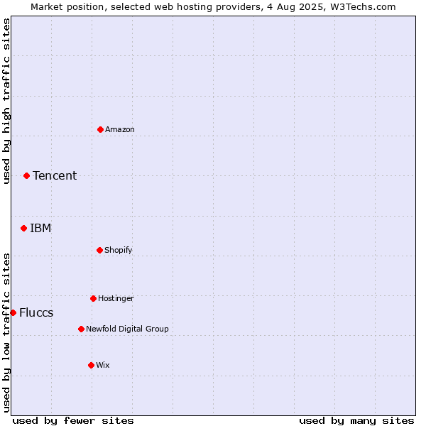 Market position of Tencent vs. IBM vs. Fluccs