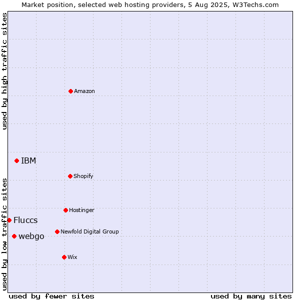 Market position of IBM vs. webgo vs. Fluccs