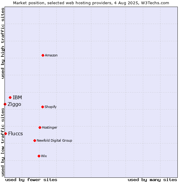 Market position of IBM vs. Fluccs vs. Ziggo