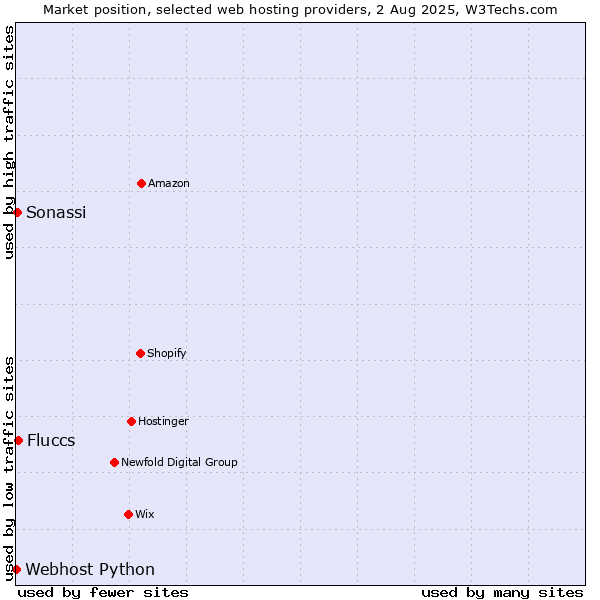 Market position of Fluccs vs. Sonassi vs. Webhost Python