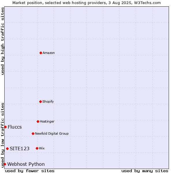 Market position of SITE123 vs. Fluccs vs. Webhost Python