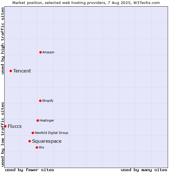Market position of Squarespace vs. Tencent vs. Fluccs