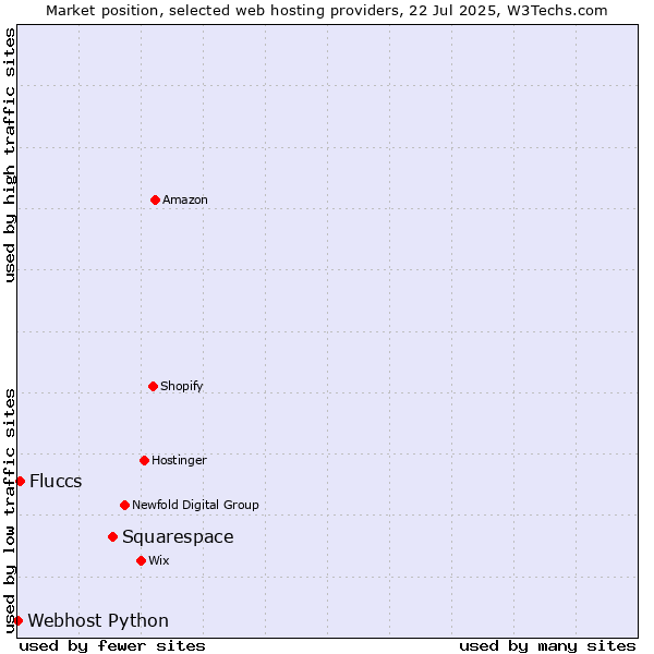 Market position of Squarespace vs. Fluccs vs. Webhost Python