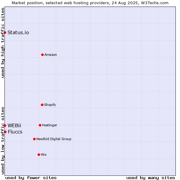 Market position of Fluccs vs. Status.io vs. WEBii