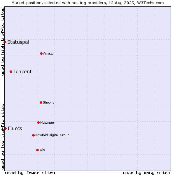 Market position of Tencent vs. Fluccs vs. Statuspal