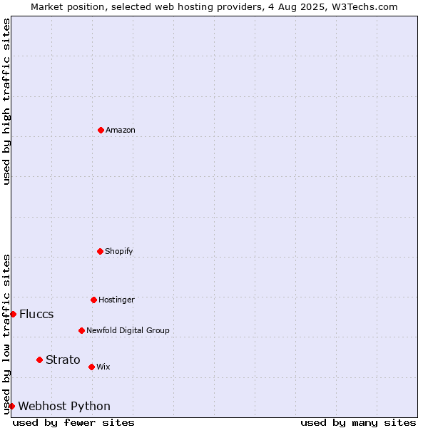 Market position of Strato vs. Fluccs vs. Webhost Python