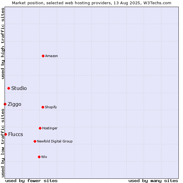Market position of Studio vs. Fluccs vs. Ziggo