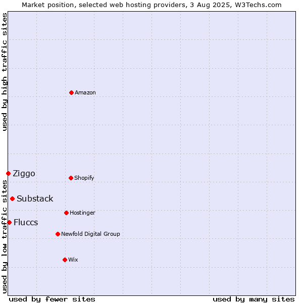 Market position of Substack vs. Fluccs vs. Ziggo