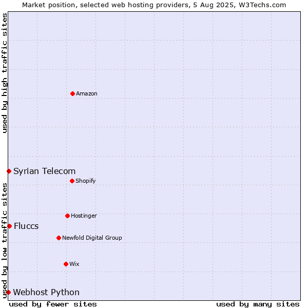 Market position of Fluccs vs. Syrian Telecom vs. Webhost Python