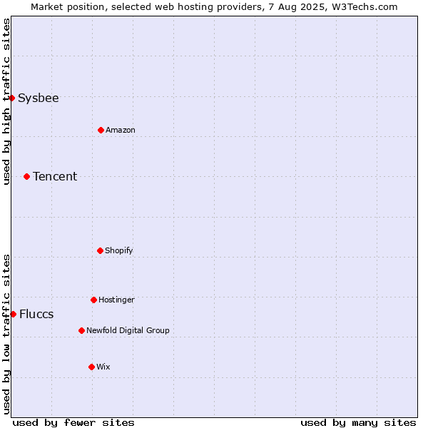 Market position of Tencent vs. Fluccs vs. Sysbee