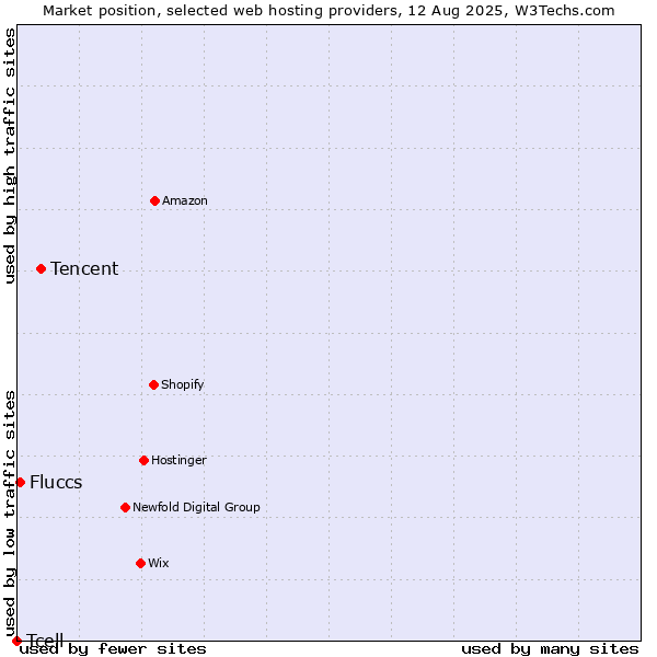 Market position of Tencent vs. Fluccs vs. Tcell