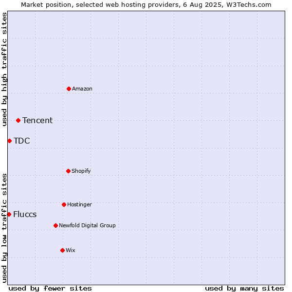 Market position of Tencent vs. TDC vs. Fluccs
