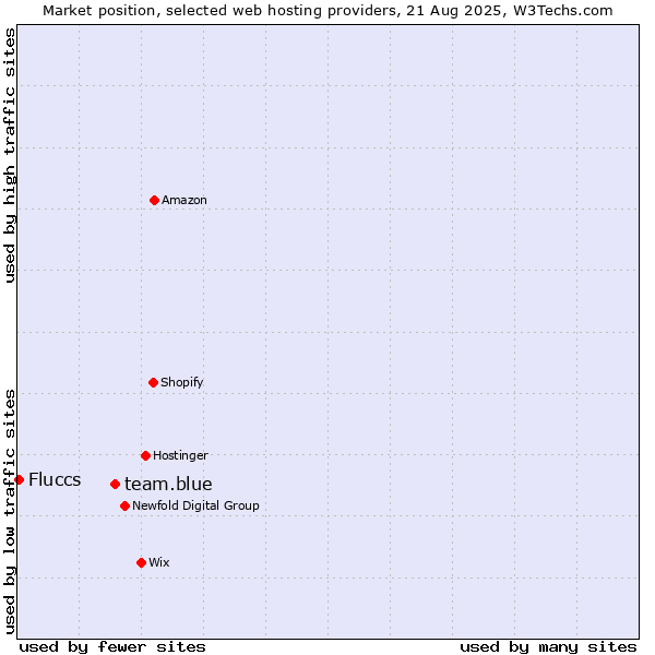 Market position of team.blue vs. Fluccs
